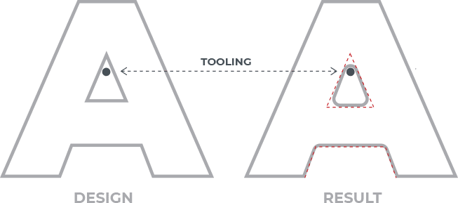 Rounding on inside corners due to the CNC router tooling radius.