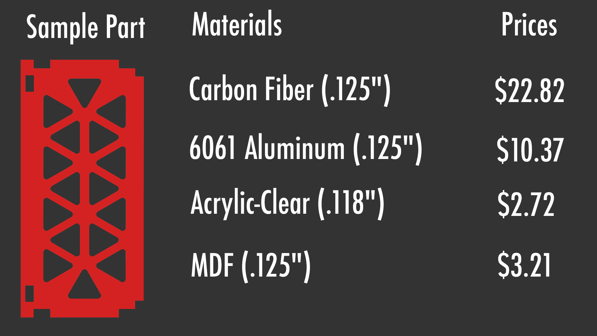 Image of a price comparison as ordered from SendCutSend for a small scale design. Carbon Fiber .125" is $22.82; 6061 Aluminum .125" is $10.37; Clear Acrylic .118" is $2.72; MDF .125" is $3.21.