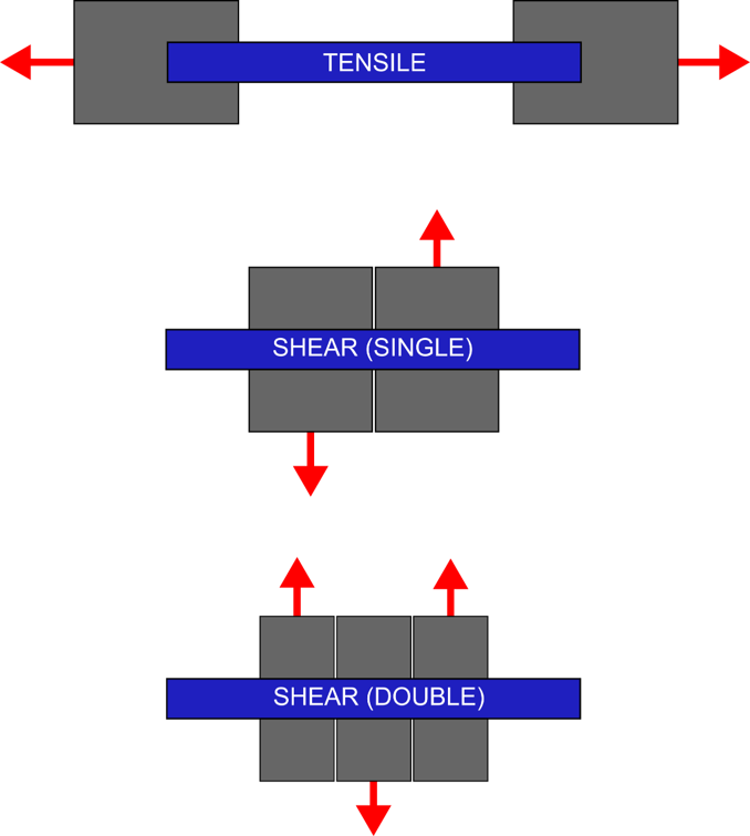 Illustration of tensile strength, single shear strength, and double shear strength