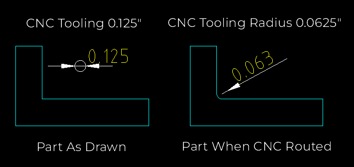 Our CNC router cuts material with a 0.125” bit. All interior corners will have a 0.0625” radius.