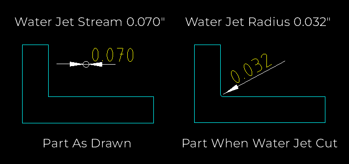 Our water jet has a 0.070” cutting stream, so interior corners will have a 0.032” radius. 