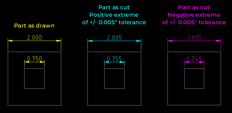 Overall cut tolerance