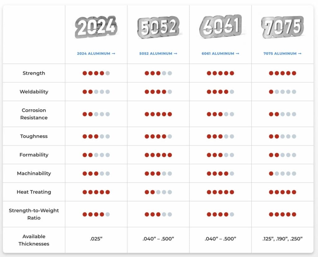 Aluminum Grade infographic that compares 2024, 5052, 6061, and 7075